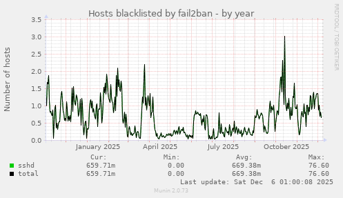 Hosts blacklisted by fail2ban