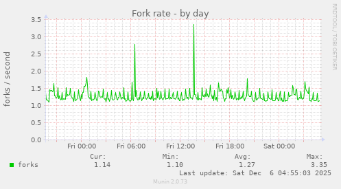 Fork rate