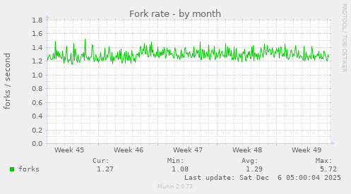 Fork rate