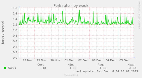 Fork rate
