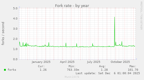 Fork rate