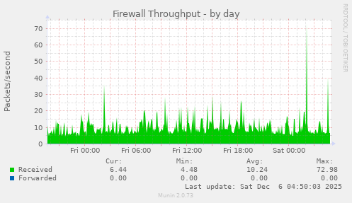 Firewall Throughput