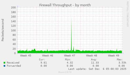 Firewall Throughput