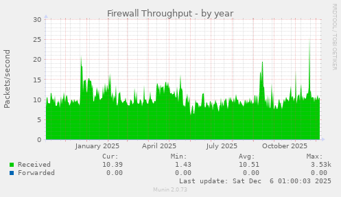 Firewall Throughput