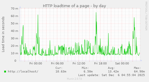 HTTP loadtime of a page
