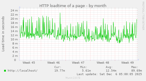 HTTP loadtime of a page