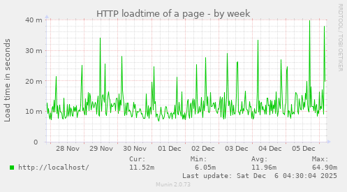 HTTP loadtime of a page