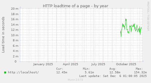 HTTP loadtime of a page