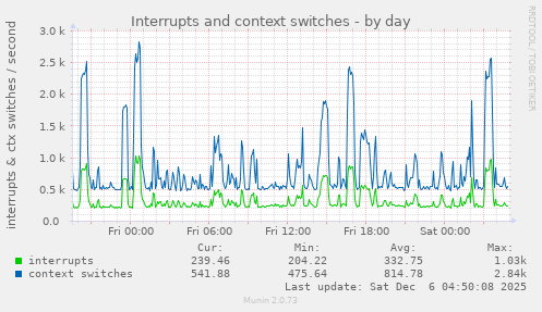 Interrupts and context switches