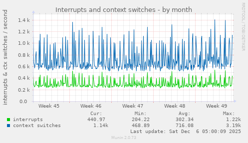 Interrupts and context switches