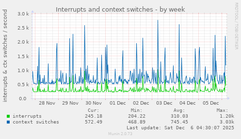 Interrupts and context switches