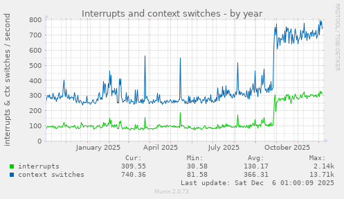 Interrupts and context switches