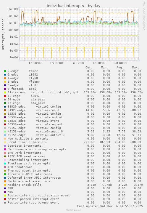 Individual interrupts