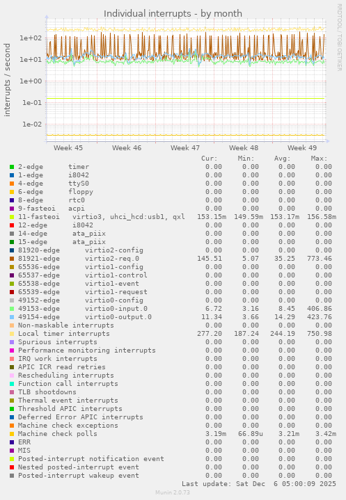 Individual interrupts