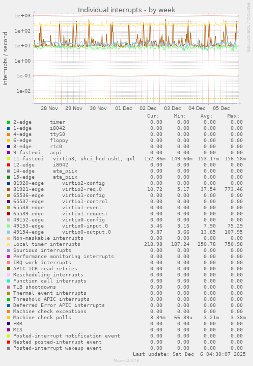 Individual interrupts