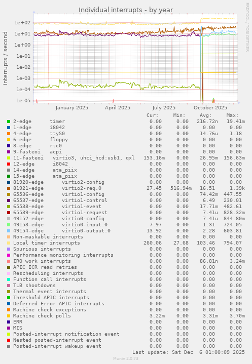 Individual interrupts