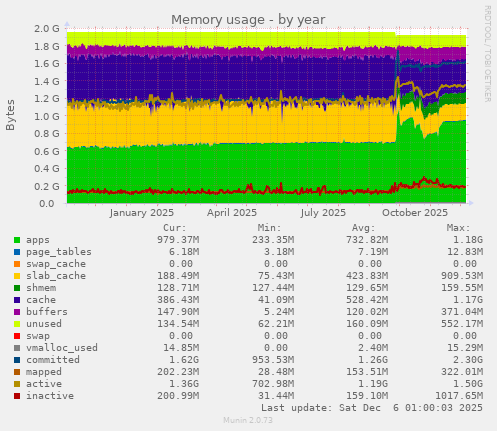 Memory usage