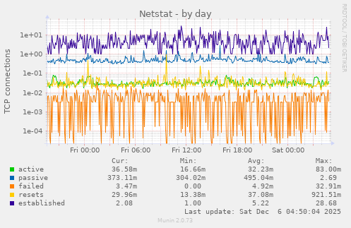 Netstat