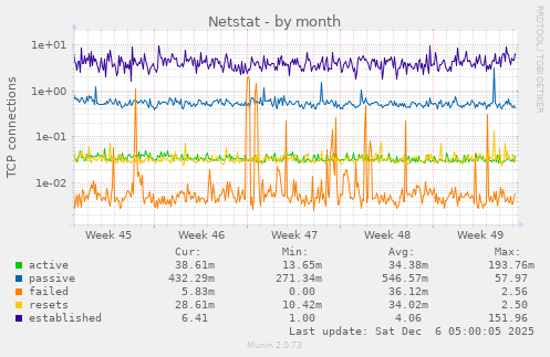 Netstat