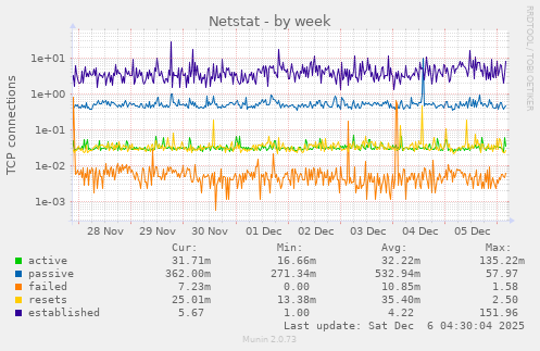 Netstat
