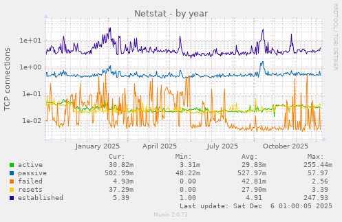 Netstat