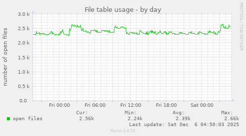 File table usage