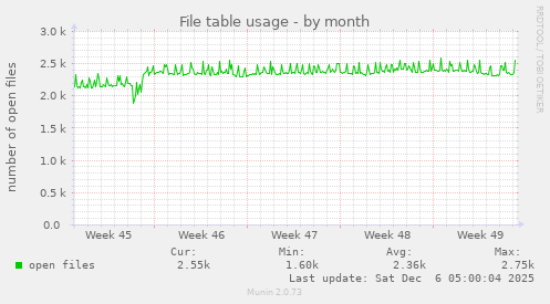 File table usage
