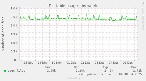 File table usage