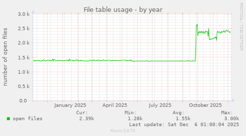 File table usage