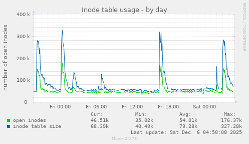 Inode table usage