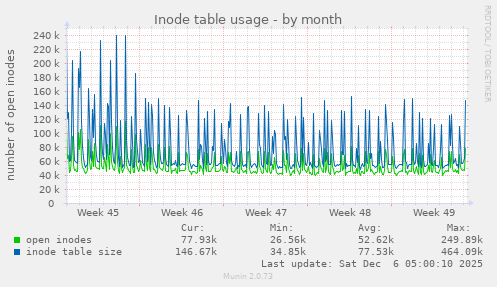 Inode table usage