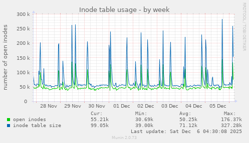 Inode table usage