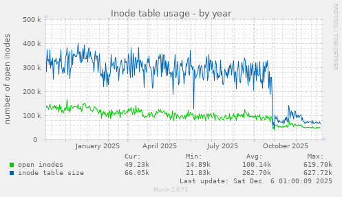 Inode table usage