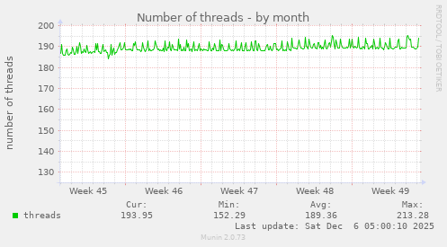 Number of threads