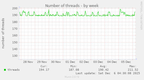 Number of threads