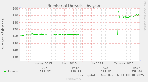 Number of threads