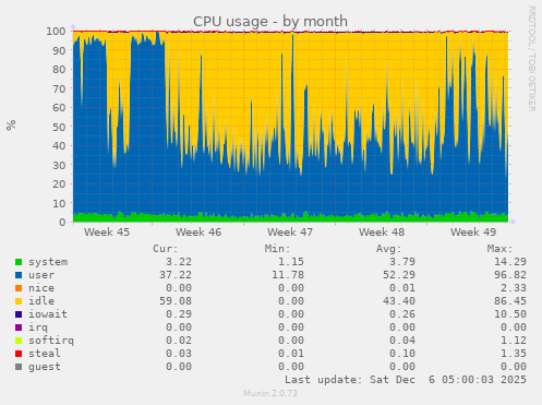 CPU usage
