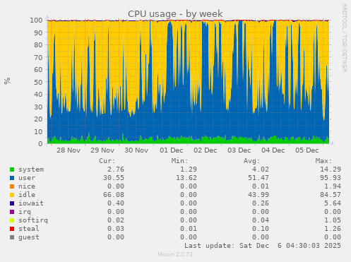 CPU usage