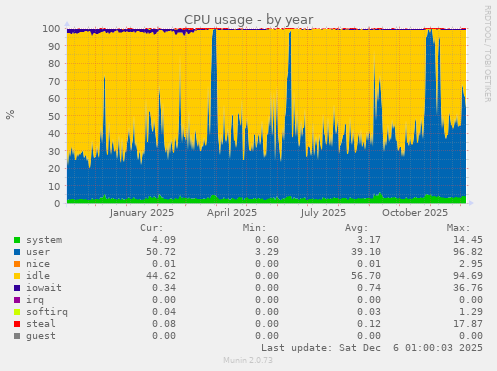CPU usage