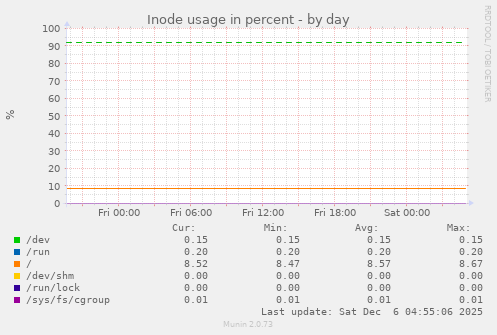 Inode usage in percent