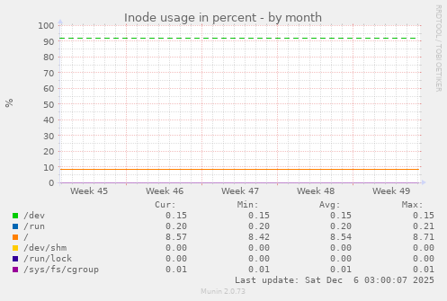 Inode usage in percent