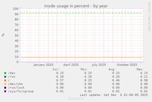 Inode usage in percent