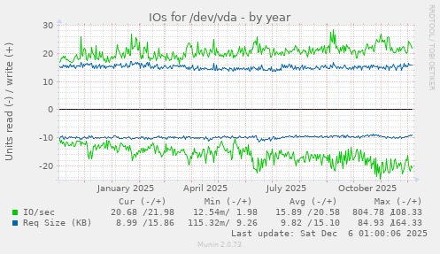 IOs for /dev/vda