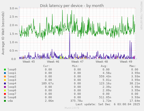 Disk latency per device