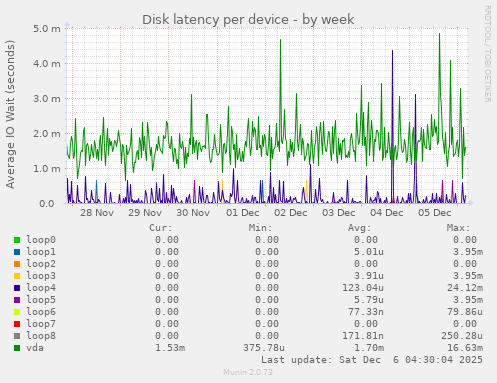 Disk latency per device