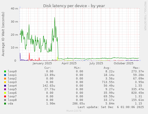 Disk latency per device