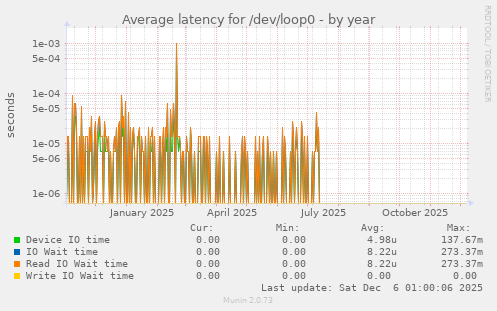 Average latency for /dev/loop0