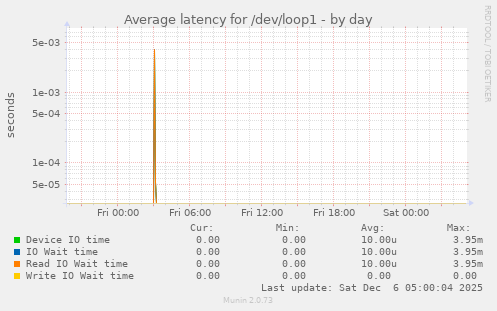 Average latency for /dev/loop1