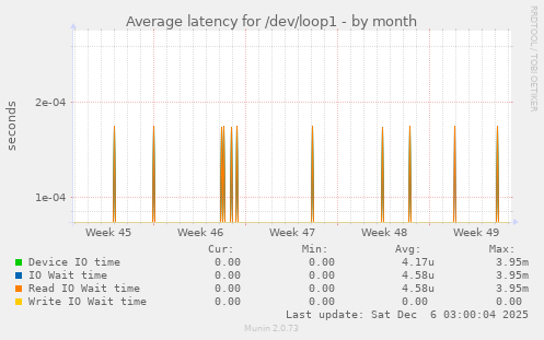 Average latency for /dev/loop1