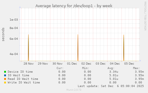 Average latency for /dev/loop1